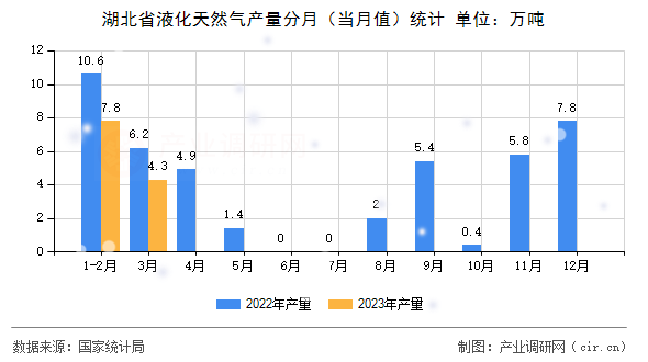 湖北省液化天然氣產(chǎn)量分月（當(dāng)月值）統(tǒng)計