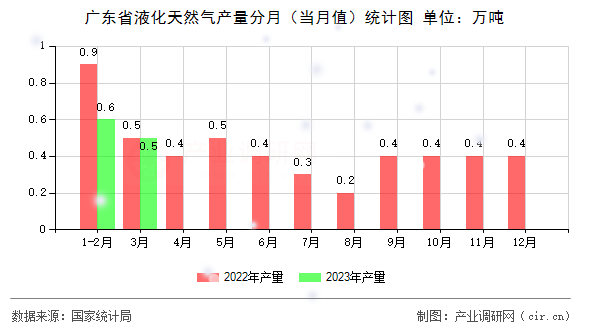 廣東省液化天然氣產(chǎn)量分月（當(dāng)月值）統(tǒng)計(jì)圖