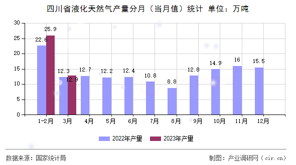 四川省液化天然氣產(chǎn)量分月（當(dāng)月值）統(tǒng)計(jì)