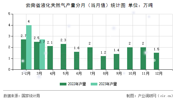 云南省液化天然氣產(chǎn)量分月（當(dāng)月值）統(tǒng)計圖