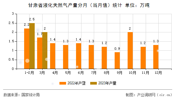 甘肅省液化天然氣產(chǎn)量分月（當(dāng)月值）統(tǒng)計(jì)