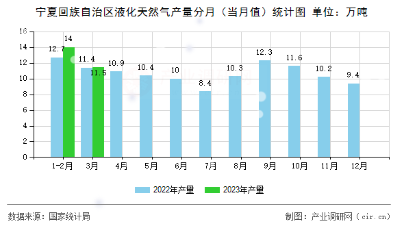 寧夏回族自治區(qū)液化天然氣產(chǎn)量分月（當(dāng)月值）統(tǒng)計(jì)圖