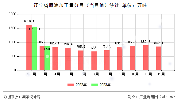 遼寧省原油加工量分月（當月值）統(tǒng)計