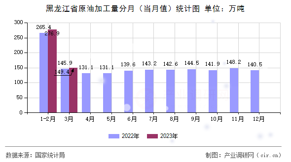 黑龍江省原油加工量分月（當(dāng)月值）統(tǒng)計(jì)圖