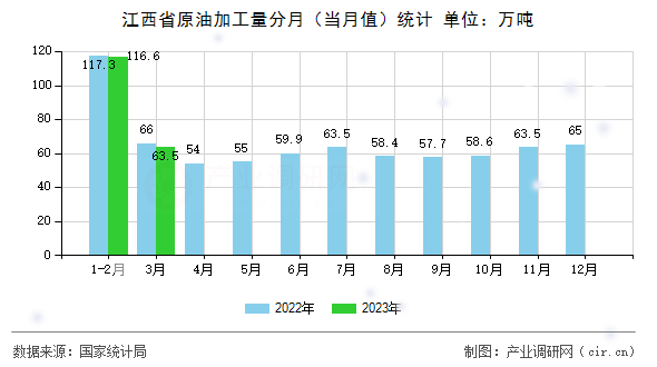 江西省原油加工量分月（當(dāng)月值）統(tǒng)計(jì)