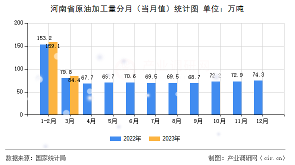 河南省原油加工量分月（當月值）統(tǒng)計圖