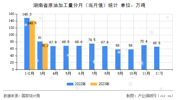湖南省原油加工量分月（當(dāng)月值）統(tǒng)計(jì)
