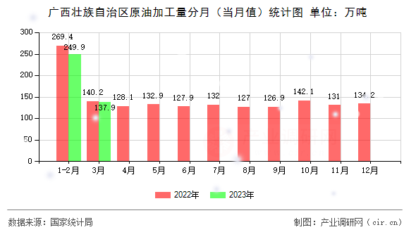 廣西壯族自治區(qū)原油加工量分月（當月值）統(tǒng)計圖