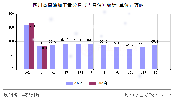 四川省原油加工量分月（當(dāng)月值）統(tǒng)計(jì)