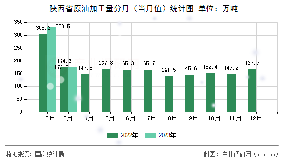 陜西省原油加工量分月（當(dāng)月值）統(tǒng)計圖