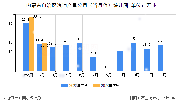 內(nèi)蒙古自治區(qū)汽油產(chǎn)量分月（當(dāng)月值）統(tǒng)計(jì)圖