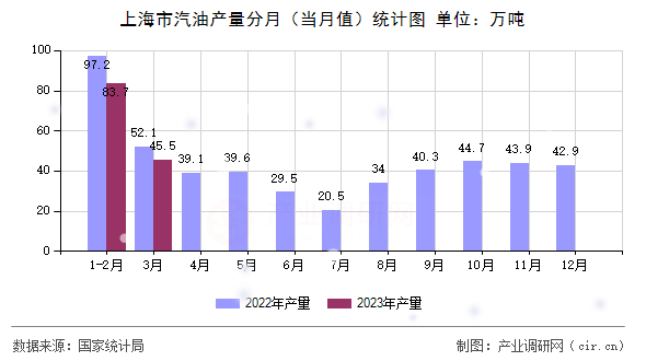 上海市汽油產(chǎn)量分月（當(dāng)月值）統(tǒng)計圖