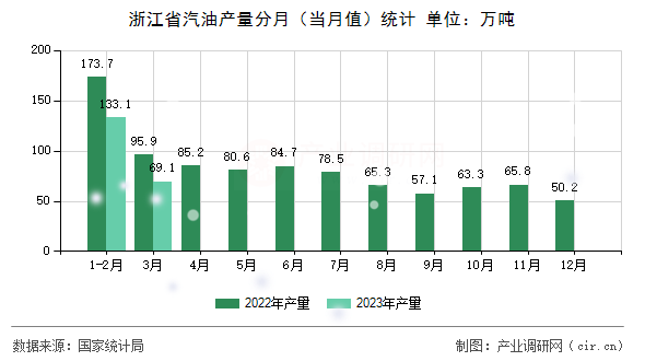 浙江省汽油產(chǎn)量分月（當(dāng)月值）統(tǒng)計