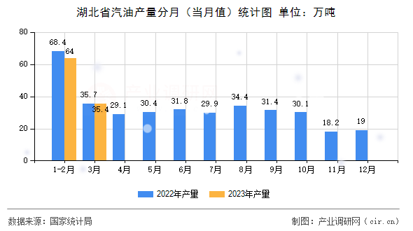 湖北省汽油產(chǎn)量分月（當(dāng)月值）統(tǒng)計(jì)圖