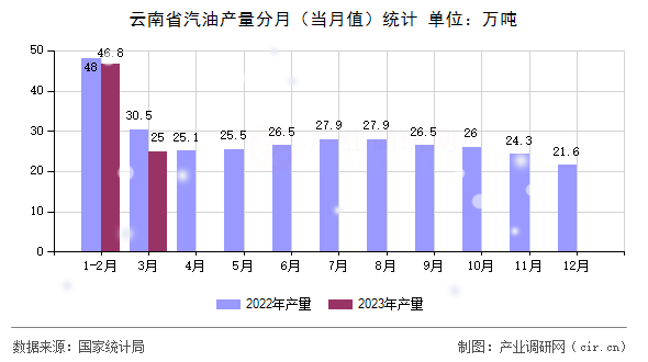 云南省汽油產(chǎn)量分月（當(dāng)月值）統(tǒng)計(jì)