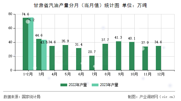 甘肅省汽油產(chǎn)量分月（當(dāng)月值）統(tǒng)計(jì)圖