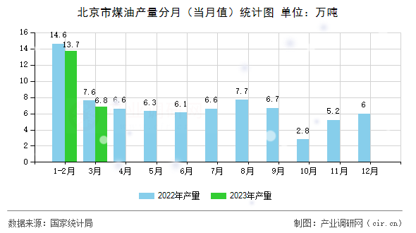 北京市煤油產量分月（當月值）統計圖