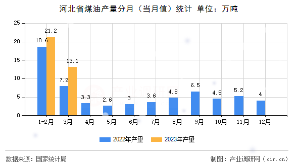 河北省煤油產(chǎn)量分月（當月值）統(tǒng)計