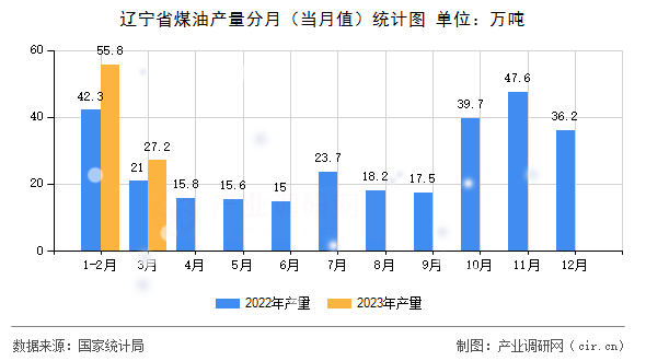 遼寧省煤油產(chǎn)量分月（當月值）統(tǒng)計圖