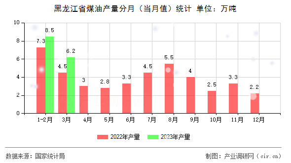 黑龍江省煤油產(chǎn)量分月（當(dāng)月值）統(tǒng)計(jì)