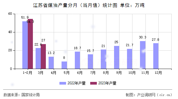 江蘇省煤油產(chǎn)量分月（當(dāng)月值）統(tǒng)計(jì)圖