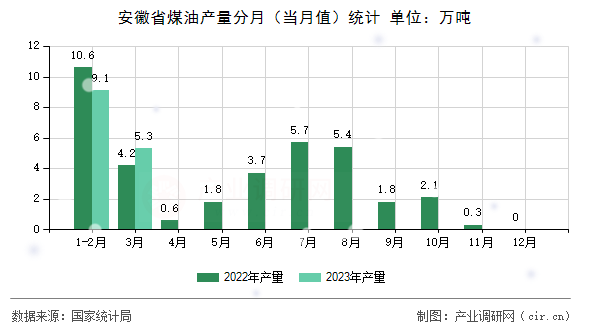 安徽省煤油產(chǎn)量分月（當(dāng)月值）統(tǒng)計(jì)