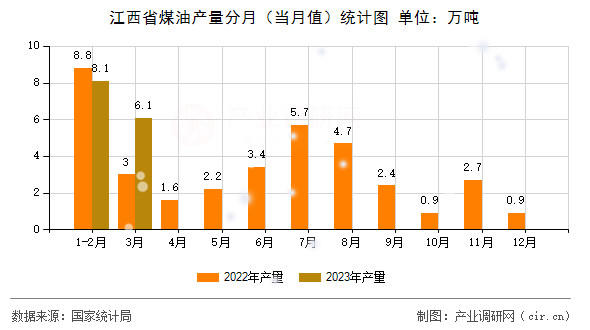 江西省煤油產(chǎn)量分月（當月值）統(tǒng)計圖