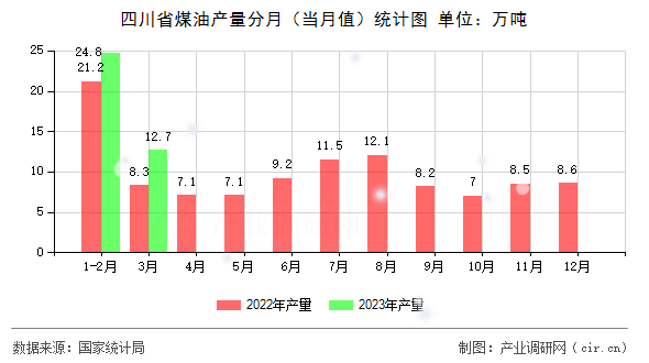 四川省煤油產(chǎn)量分月（當(dāng)月值）統(tǒng)計(jì)圖