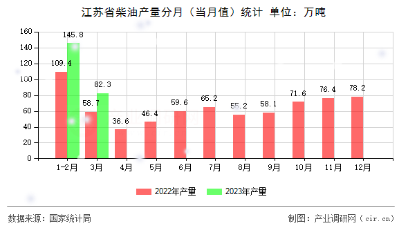 江蘇省柴油產(chǎn)量分月（當(dāng)月值）統(tǒng)計(jì)