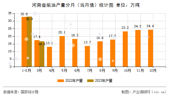 河南省柴油產量分月（當月值）統(tǒng)計圖