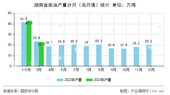 湖南省柴油產(chǎn)量分月（當(dāng)月值）統(tǒng)計(jì)