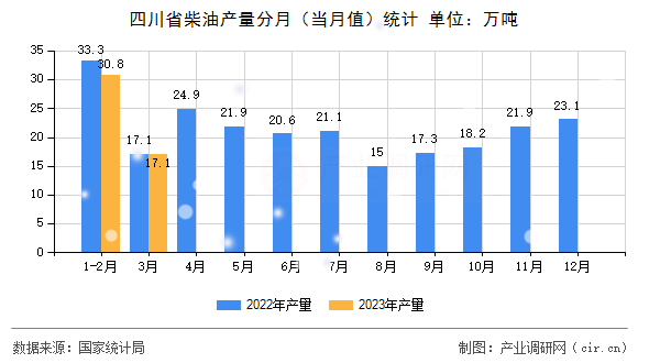 四川省柴油產(chǎn)量分月（當月值）統(tǒng)計