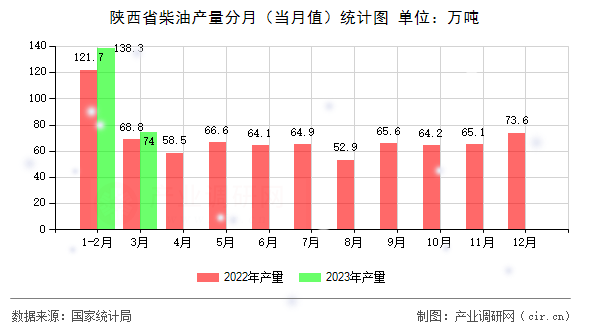 陜西省柴油產(chǎn)量分月（當月值）統(tǒng)計圖