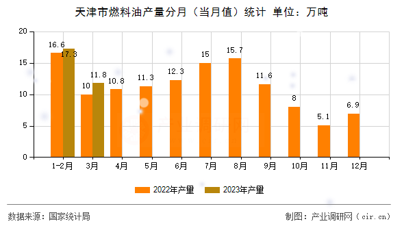 天津市燃料油產(chǎn)量分月（當(dāng)月值）統(tǒng)計