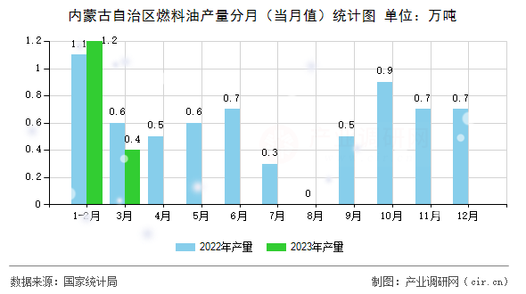內蒙古自治區(qū)燃料油產量分月（當月值）統(tǒng)計圖