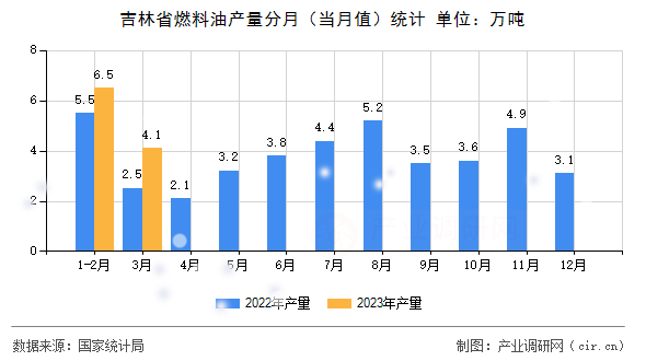 吉林省燃料油產(chǎn)量分月（當月值）統(tǒng)計