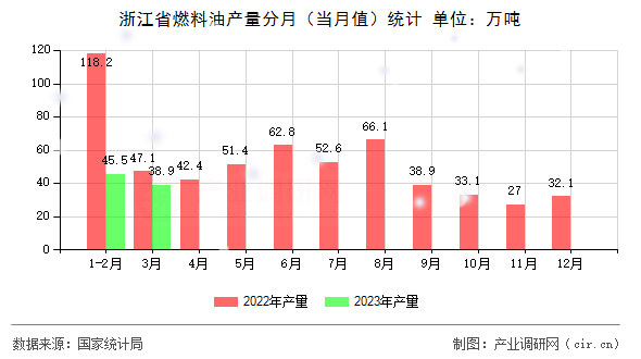 浙江省燃料油產(chǎn)量分月（當(dāng)月值）統(tǒng)計(jì)