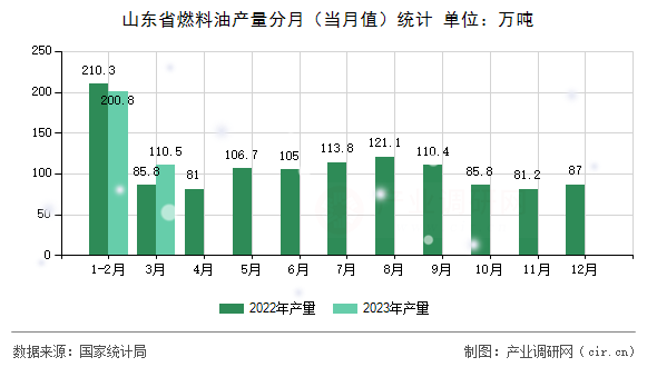山東省燃料油產(chǎn)量分月（當(dāng)月值）統(tǒng)計