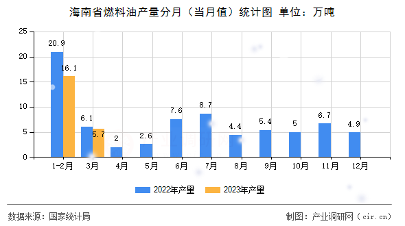 海南省燃料油產(chǎn)量分月（當(dāng)月值）統(tǒng)計(jì)圖