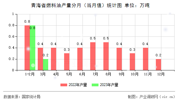 青海省燃料油產(chǎn)量分月（當月值）統(tǒng)計圖