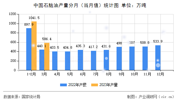 中國石腦油產(chǎn)量分月（當月值）統(tǒng)計圖