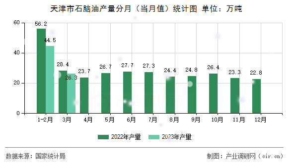 天津市石腦油產(chǎn)量分月（當(dāng)月值）統(tǒng)計圖