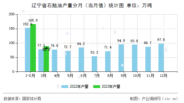 遼寧省石腦油產(chǎn)量分月（當(dāng)月值）統(tǒng)計圖