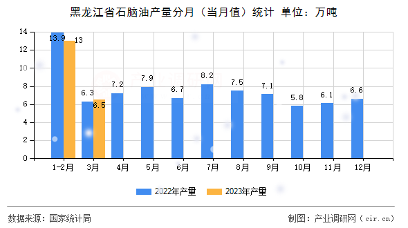 黑龍江省石腦油產(chǎn)量分月（當(dāng)月值）統(tǒng)計(jì)