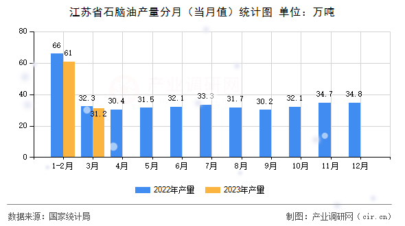 江蘇省石腦油產(chǎn)量分月（當月值）統(tǒng)計圖