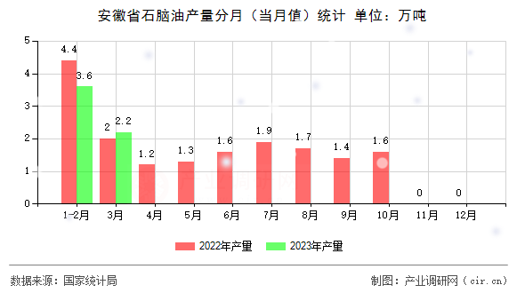 安徽省石腦油產(chǎn)量分月（當(dāng)月值）統(tǒng)計(jì)