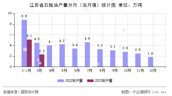 江西省石腦油產(chǎn)量分月（當月值）統(tǒng)計圖