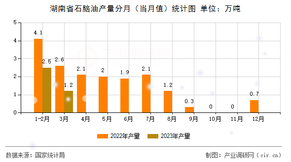 湖南省石腦油產(chǎn)量分月（當(dāng)月值）統(tǒng)計圖