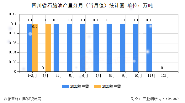 四川省石腦油產(chǎn)量分月（當(dāng)月值）統(tǒng)計(jì)圖