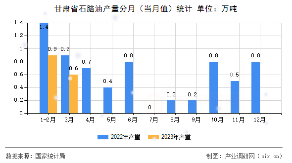 甘肅省石腦油產(chǎn)量分月（當(dāng)月值）統(tǒng)計(jì)